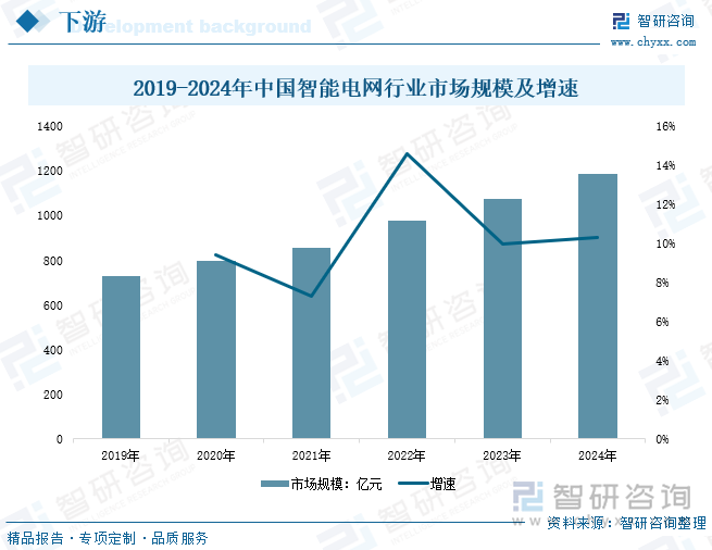 2019-2024年中國(guó)智能電網(wǎng)行業(yè)市場(chǎng)規(guī)模及增速