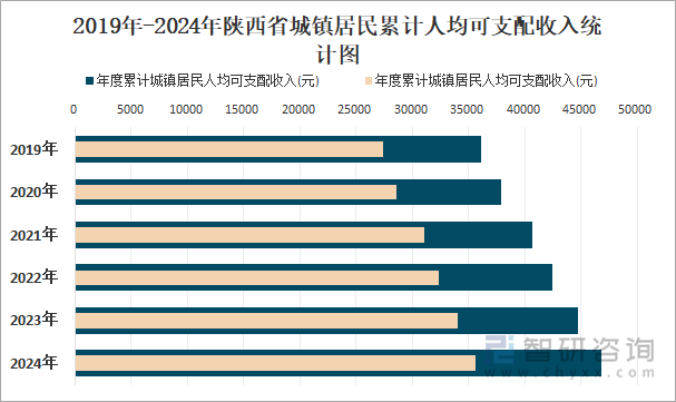 2019年-2024年陜西省城鎮(zhèn)居民累計人均可支配收入統(tǒng)計圖