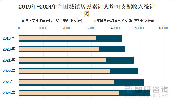 2019年-2024年全國(guó)城鎮(zhèn)居民累計(jì)人均可支配收入統(tǒng)計(jì)圖