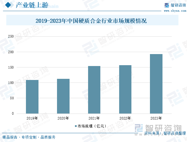 2019-2023年中国硬质合金行业市场规模情况