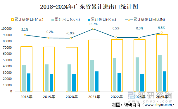 2018-2024年广东省累计进出口统计图