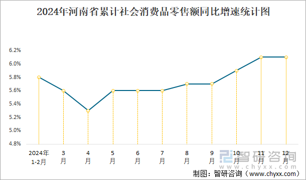 2024年河南省累计社会消费品零售额同比增速统计图