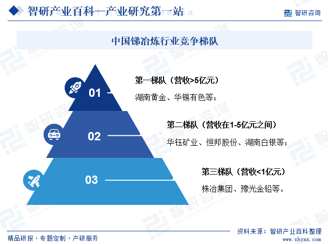 中国锑冶炼行业竞争梯队（按锑业务收入规模）