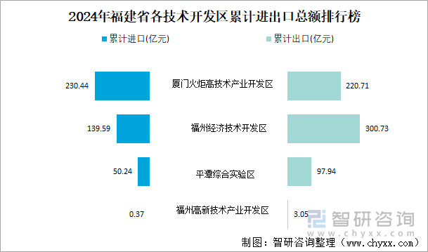 2024年福建省各技术开发区累计进出口总额排行榜