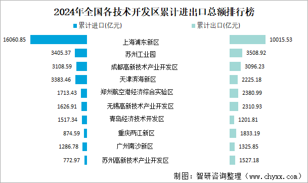 2024年全国各技术开发区累计进出口总额排行榜