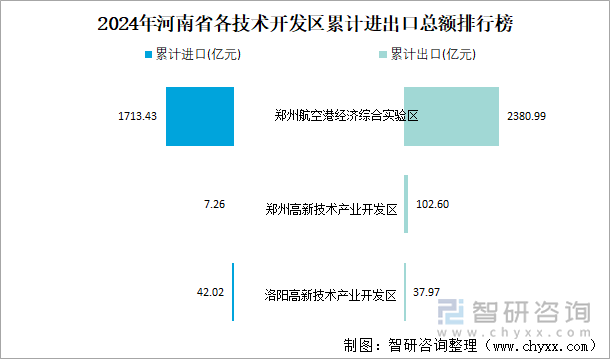 2024年河南省各技术开发区累计进出口总额排行榜