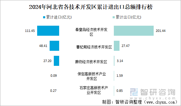 2024年河北省各技术开发区累计进出口总额排行榜