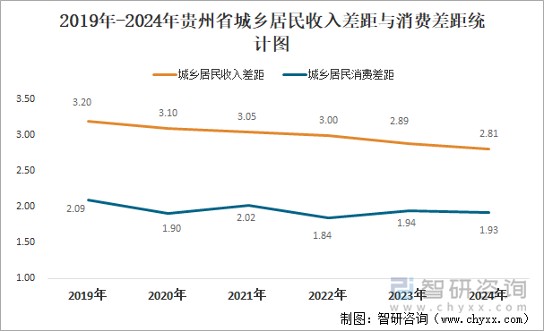 2019年-2024年貴州省城鄉(xiāng)居民收入差距與消費(fèi)差距統(tǒng)計(jì)圖