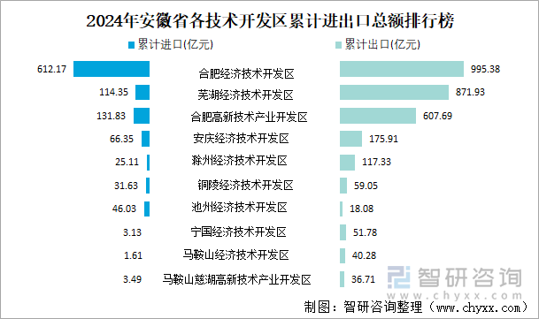 2024年安徽省各技术开发区累计进出口总额排行榜