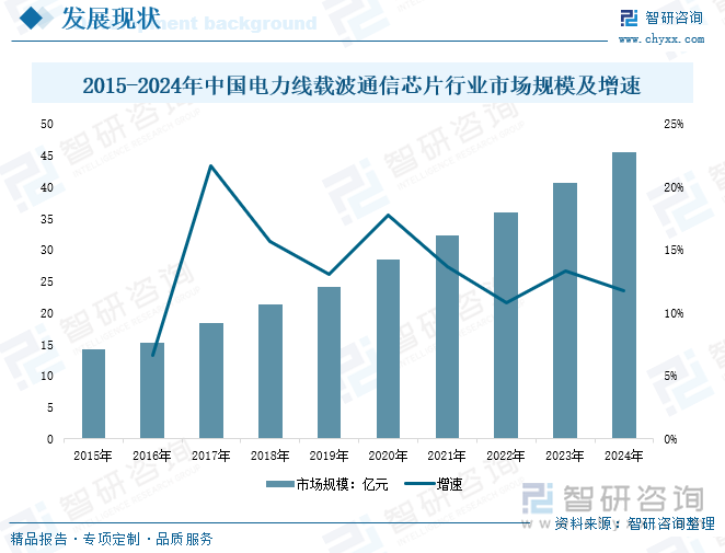 2015-2024年中國(guó)電力線載波通信芯片行業(yè)市場(chǎng)規(guī)模及增速