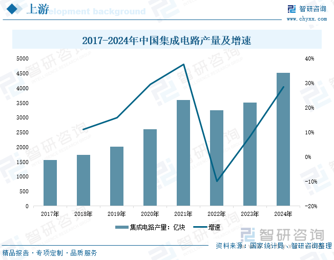 2017-2024年中国集成电路产量及增速