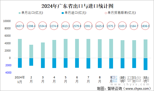 2024年广东省出口与进口统计图