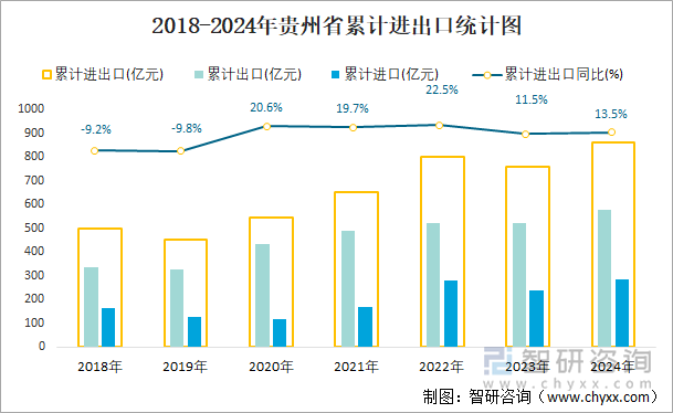 2018-2024年贵州省累计进出口统计图