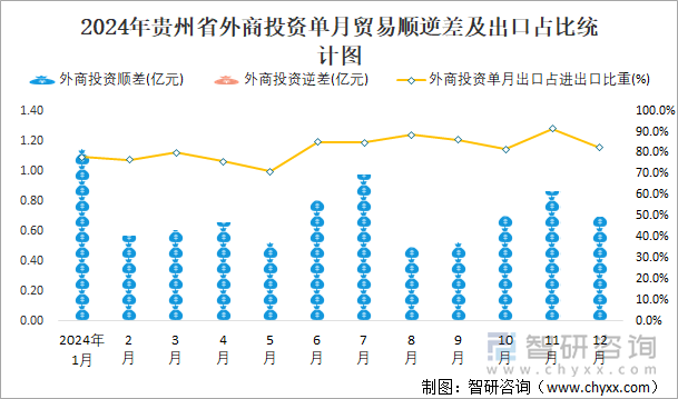 2024年贵州省外商投资单月贸易顺逆差及出口占比统计图