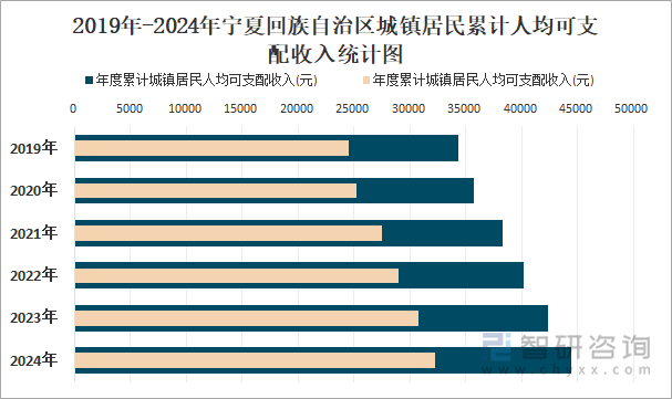 2019年-2024年寧夏回族自治區(qū)城鎮(zhèn)居民累計(jì)人均可支配收入統(tǒng)計(jì)圖