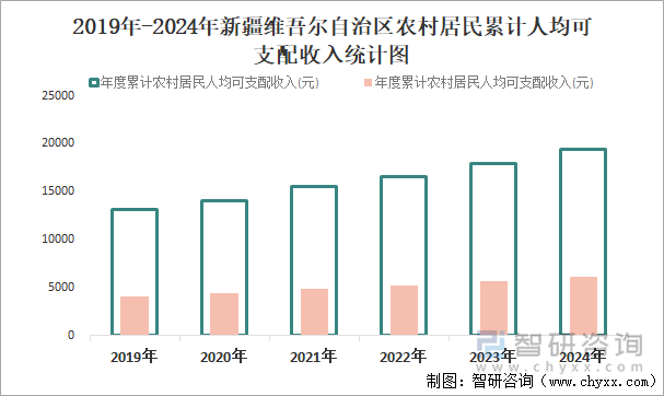 2019年-2024年新疆维吾尔自治区农村居民累计人均可支配收入统计图