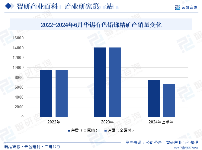 2022-2024年6月华锡有色铅锑精矿产销量变化