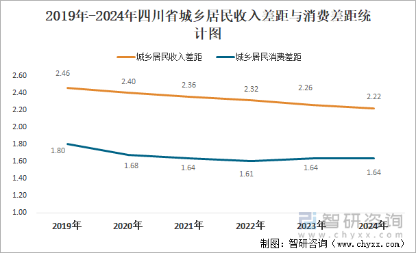 2019年-2024年四川省城乡居民收入差距与消费差距统计图