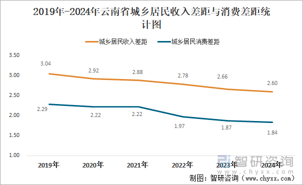 2019年-2024年云南省城乡居民收入差距与消费差距统计图