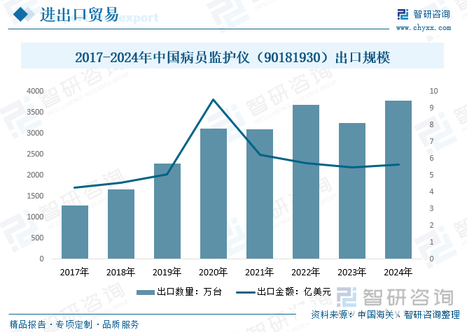 2017-2024年中國(guó)病員監(jiān)護(hù)儀（90181930）出口規(guī)模