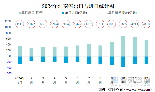 2024年河南省出口与进口统计图