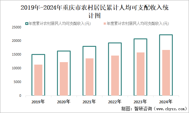 2019年-2024年重庆市农村居民累计人均可支配收入统计图