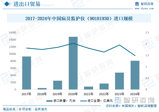 2017-2024年中國(guó)病員監(jiān)護(hù)儀（90181930）進(jìn)口規(guī)模