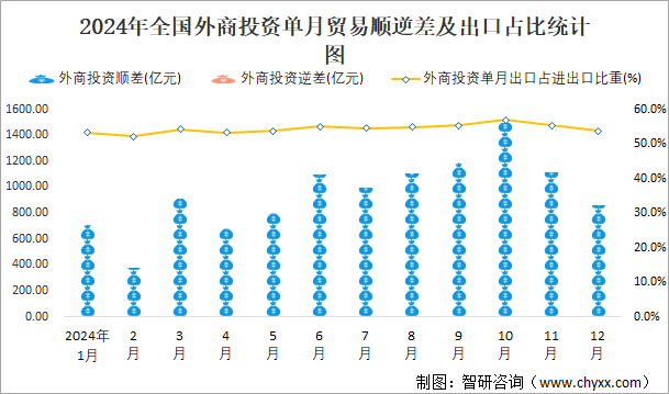 2024年全国外商投资单月贸易顺逆差及出口占比统计图