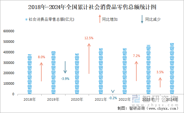 2018年-2024年全国累计社会消费品零售总额统计图