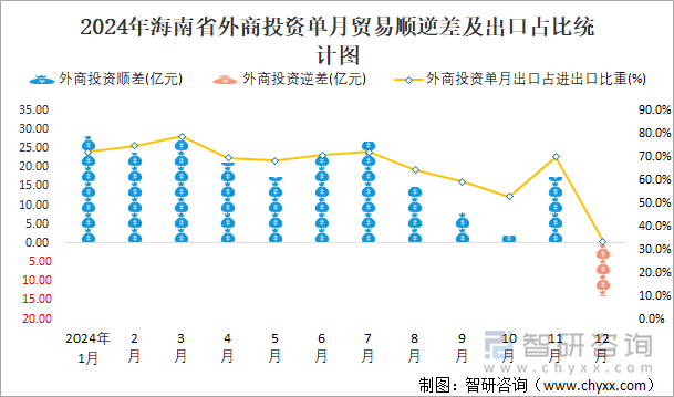 2024年海南省外商投资单月贸易顺逆差及出口占比统计图