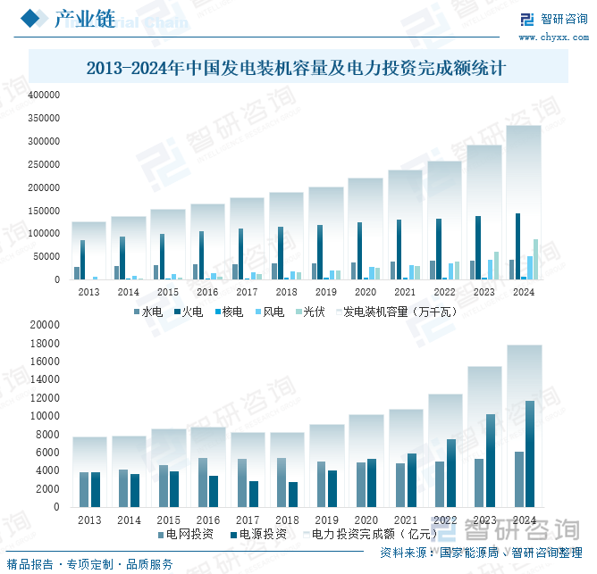 2013-2024年中国发电装机容量及电力投资完成额统计