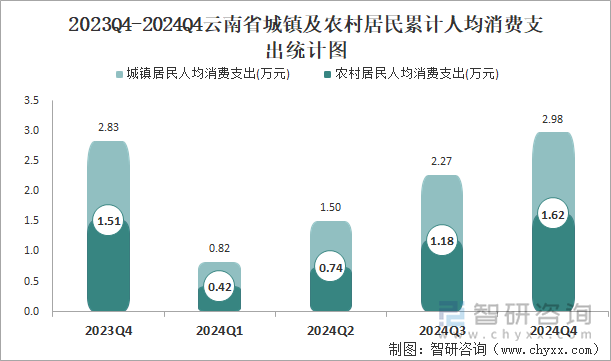 2023Q4-2024Q4云南省城镇及农村居民累计人均消费支出统计图