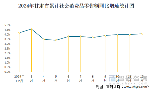 2024年甘肃省累计社会消费品零售额同比增速统计图