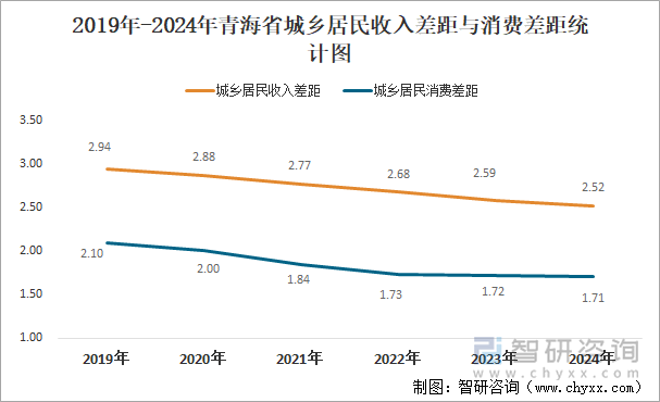 2019年-2024年青海省城乡居民收入差距与消费差距统计图