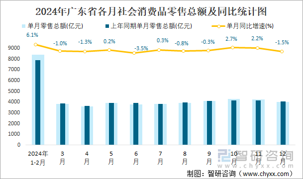 2024年广东省各月社会消费品零售总额及同比统计图