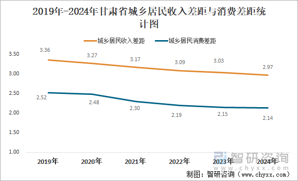 2019年-2024年甘肅省城鄉(xiāng)居民收入差距與消費(fèi)差距統(tǒng)計(jì)圖