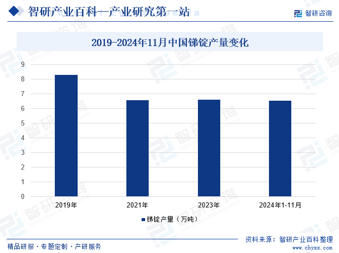 2019-2024年11月中國(guó)銻錠產(chǎn)量變化