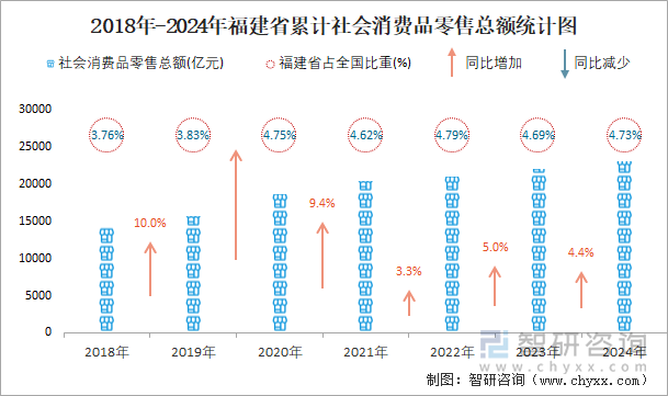 2018年-2024年福建省累计社会消费品零售总额统计图