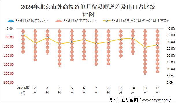 2024年北京市外商投资单月贸易顺逆差及出口占比统计图