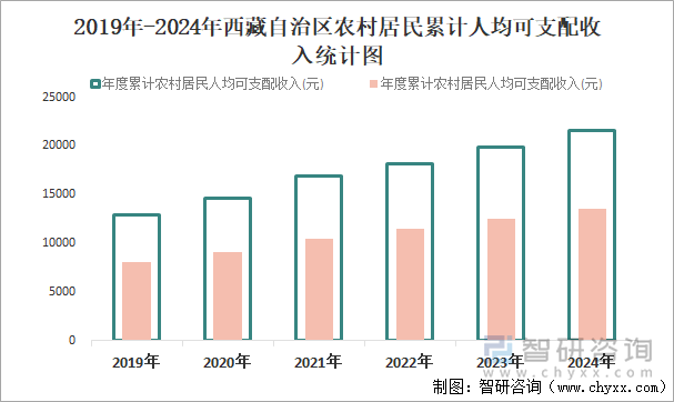 2019年-2024年西藏自治區(qū)農(nóng)村居民累計人均可支配收入統(tǒng)計圖