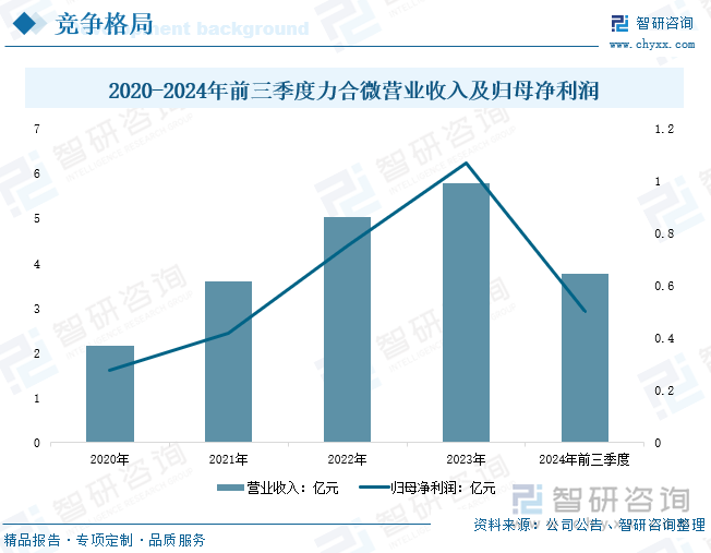 2020-2024年前三季度力合微营业收入及归母净利润