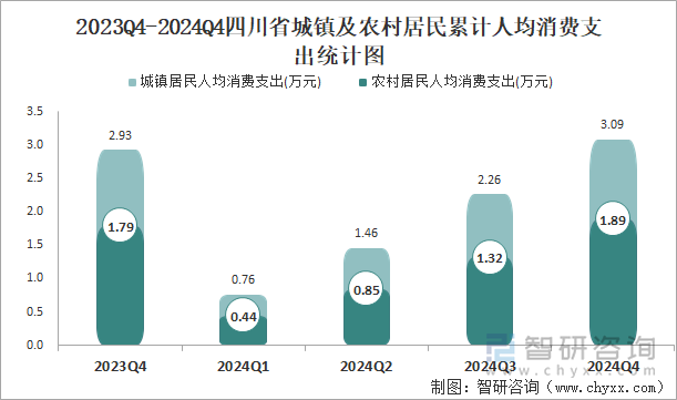 2023Q4-2024Q4四川省城镇及农村居民累计人均消费支出统计图