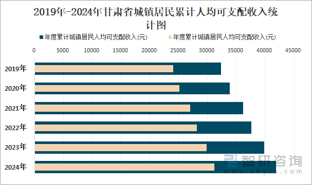 2019年-2024年甘肃省城镇居民累计人均可支配收入统计图