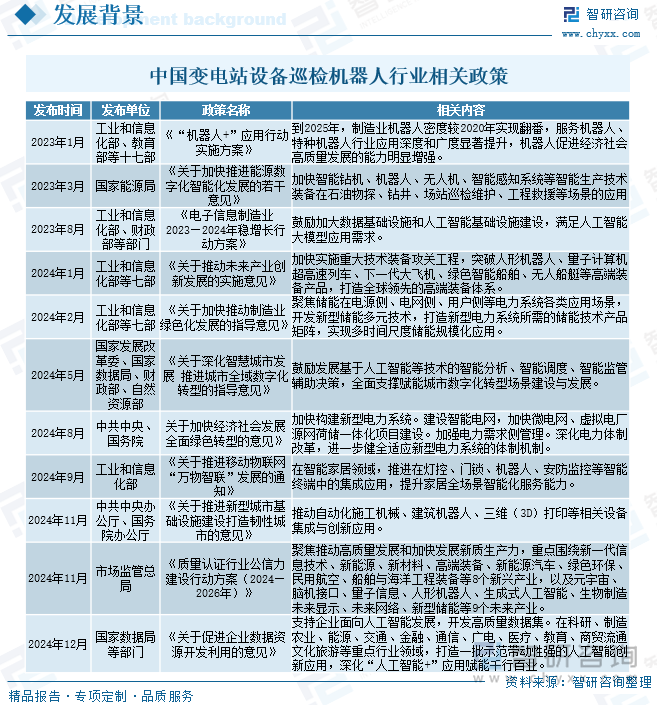 中国变电站设备巡检机器人行业相关政策