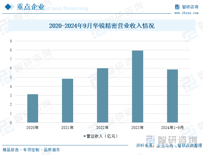 2020-2024年9月華銳精密營業(yè)收入情況