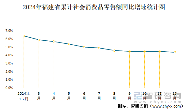 2024年福建省累计社会消费品零售额同比增速统计图