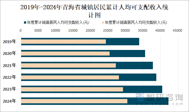 2019年-2024年青海省城镇居民累计人均可支配收入统计图