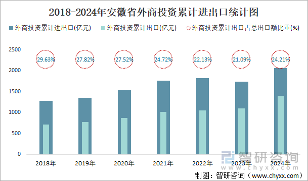 2018-2024年安徽省外商投资累计进出口统计图