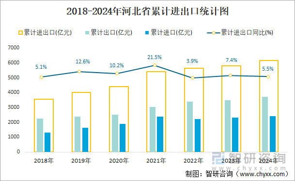 2018-2024年河北省累计进出口统计图