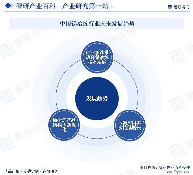 中国锑冶炼行业未来发展趋势